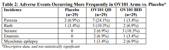 Adverse Events Occurring More Frequently in OV101 Arms vs. Placebo