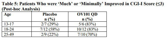 Table 5: Patients Who were ‘Much’ or ‘Minimally’ Improved in CGI-I Score (≤3) (Post-hoc Analysis)