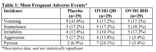Table 1: Most Frequent Adverse Events
