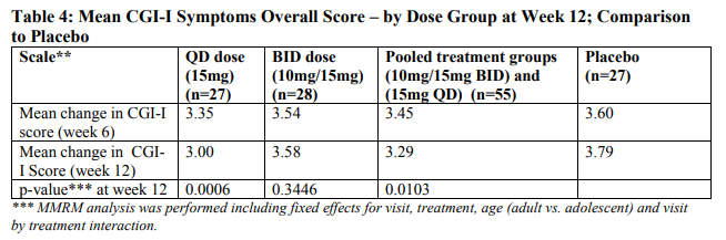 Table 4: Mean CGI-I Symptoms Overall Score – by Dose Group at Week 12; Comparison to Placebo