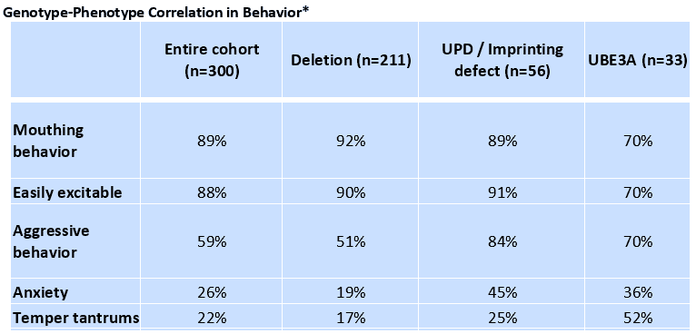 Genotype-Phenotype Correlation in Behavior