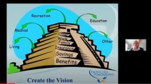 Pyramid with steps leading to the top of Benefits, savings, insurance, family, work and other